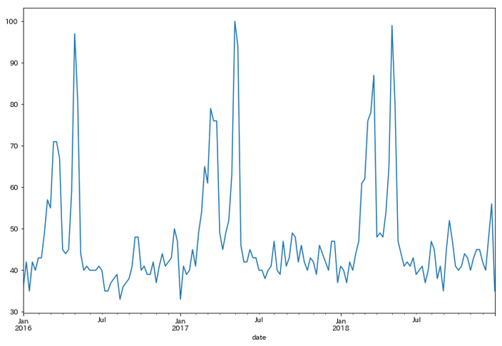 縦軸が相対検索ボリュームの指数、横に時期の折れ線グラフ